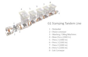 Pressenlinie Fagor G1 / 5 presses - 6000 ton (ID:75926) - Dabrox.com